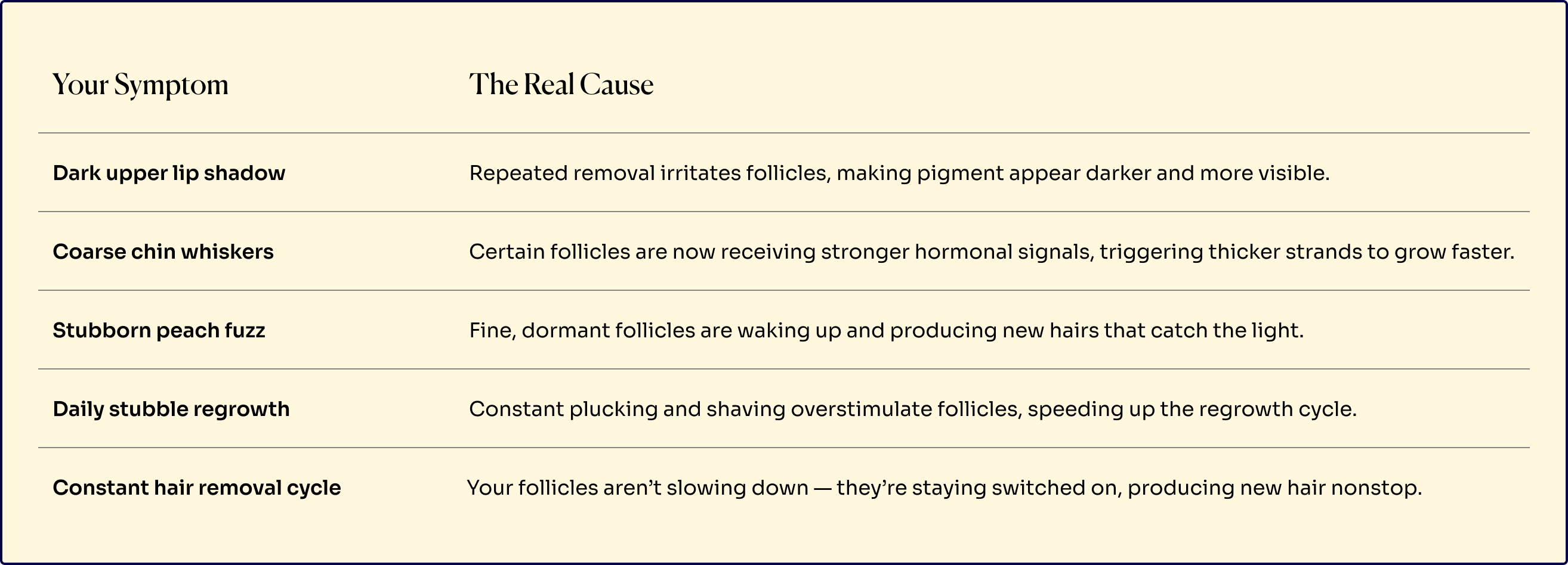 Facial hair symptoms and their underlying causes